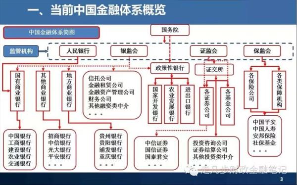 创业者必学一课:中国金融体系