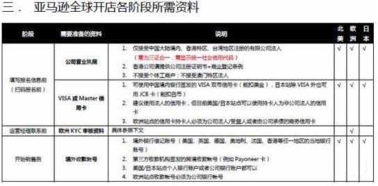 全民亚马逊,美国站注册资料简化