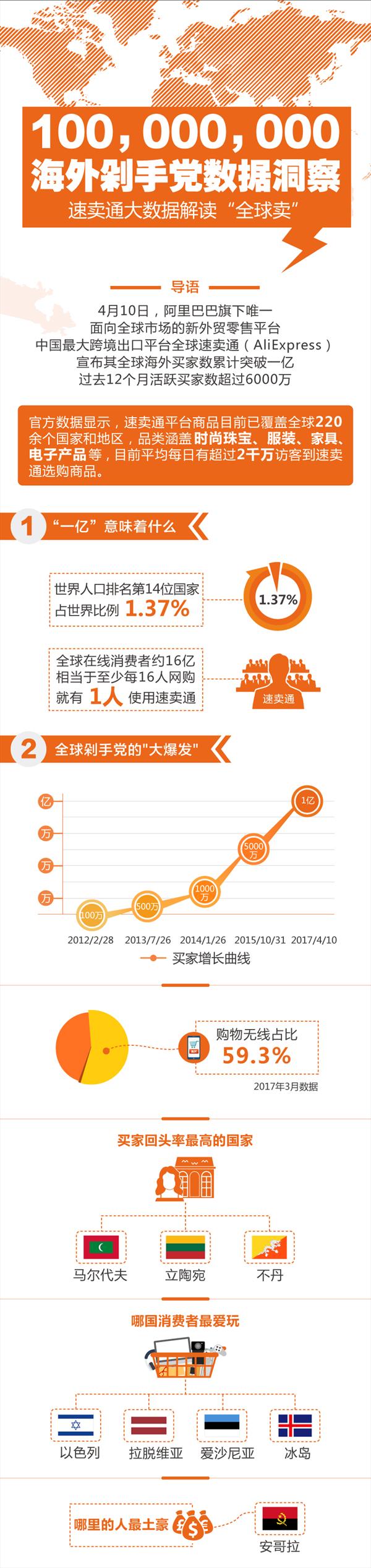 速卖通，海外用户大数据