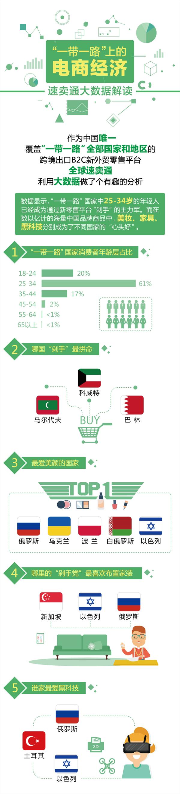 速卖通，海外用户大数据