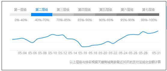 淘宝层级划分