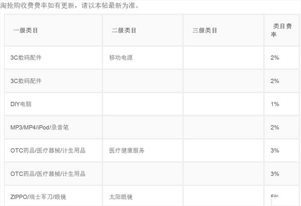 2017淘抢购各类目费率收费标准