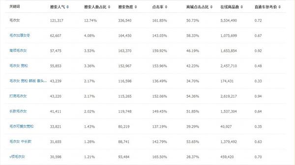 淘宝Top商家们的关键词挖掘秘笈