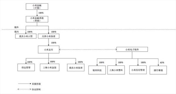 小米金融业务未来将被逐步剥离