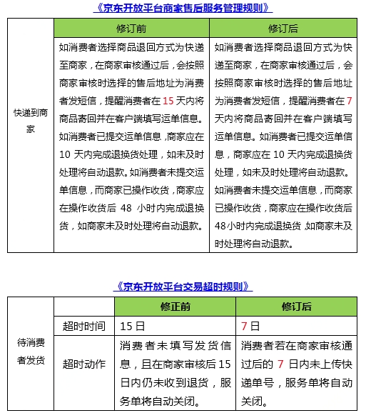 平台规则|京东退货回传单号7日内上传,淘宝修改