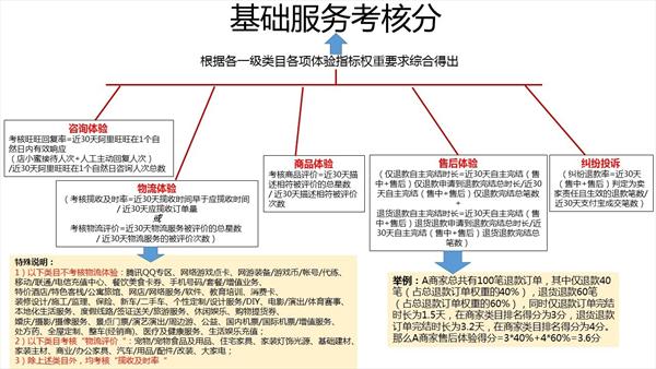 天猫的运营规则,天猫的运营规则与技巧