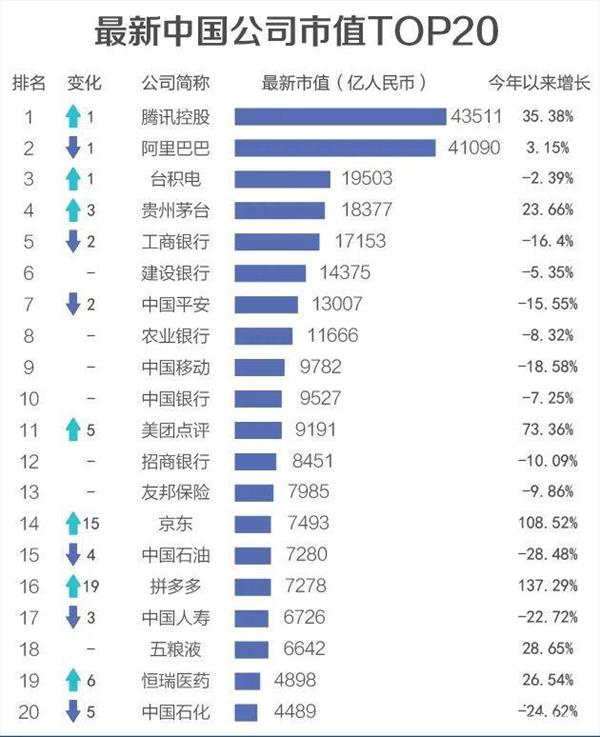 中国公司市值500强:腾讯登顶,阿里紧随其后 - 第1张 - 多多参谋 中国公司市值500强:腾讯登顶,阿里紧随其后 - 第1张