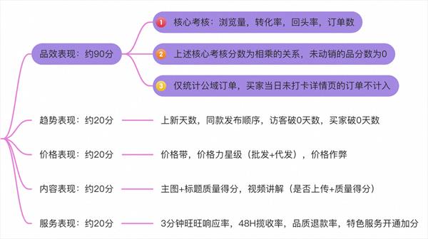 1688运营技巧：围绕商品成长，给大家解析如何达标金冠品！